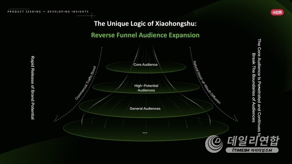 XIAOHONGSHU’s Reverse Funnel Audience Expansion