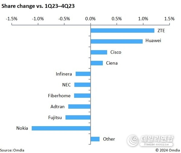 ZTE achieved the fastest global optical market growth from 2Q23 to 1Q24