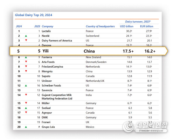 Yili maintains its spot as Asia’s top dairy company and a global top five player