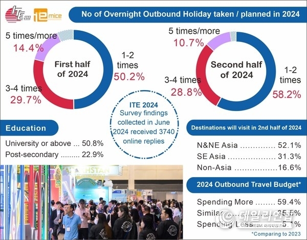 조사 결과 ITE2024 공공 방문객은 고등 교육을 받고 자주 여행을 다니며 여행에 투자를 많이 하는 프리미엄 FIT(개인 그룹 포함)인 것으로 나타났다. 이들은 ITE에서 세계 여러 취항지에서 온 전시 참가 업체부터 개인 맞춤형 여행 일정을 만나고, 온라인으로 예약도 했다.또한 계획에 도움이 될 아이디어와 세부사항을 얻기 위해 세미나에도 참석했다.