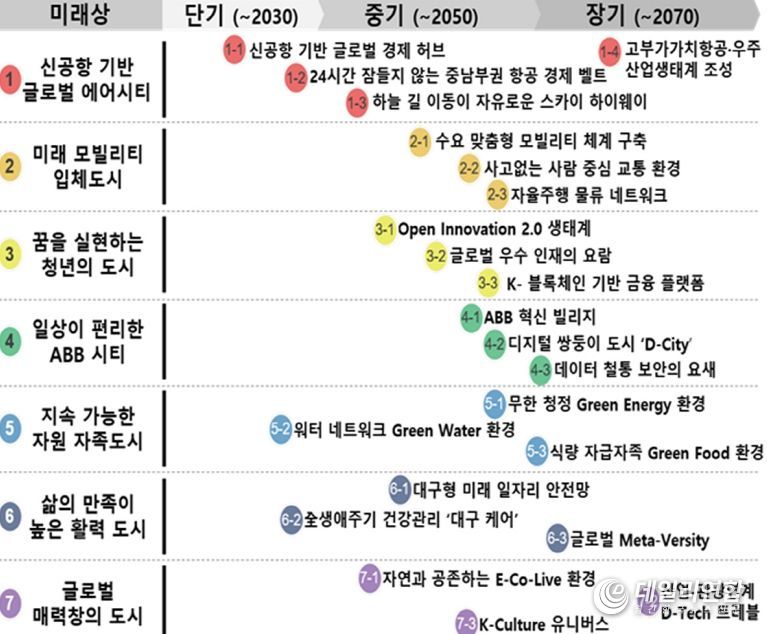 대구 미래 50년 중장기 발전전략 로드맵