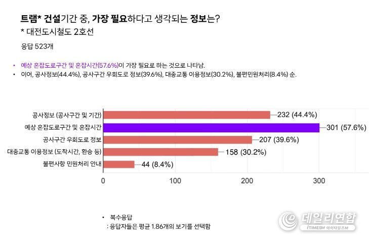 대전시소 '일상공감 리서치' 트램편 결과공개