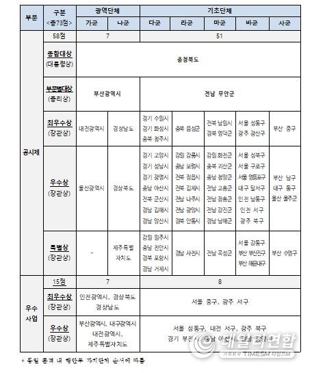 평가결과(수상 자치단체 명단)