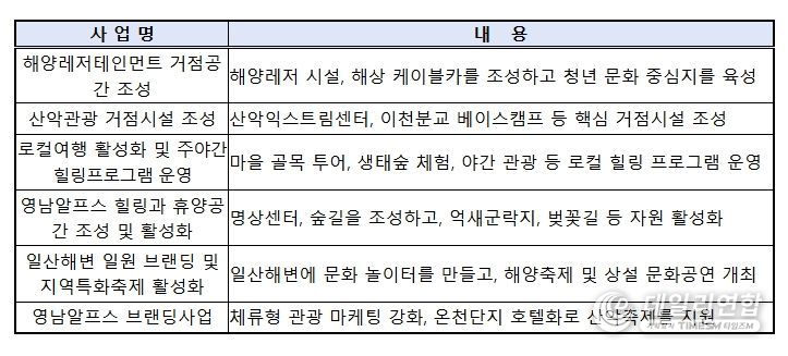 울산 해양산악레저 특구 특화사업 내역(총 6개)