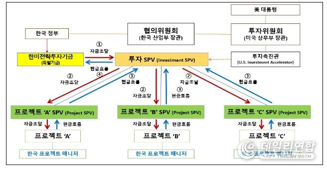 2,000억불 투자의 자금조달 및 현금흐름 구조도