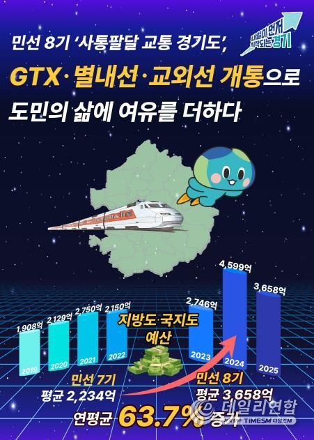 민선 8기 ‘사통팔달 교통 경기도’, GTX·별내선·교외선 개통 “철도 생기니 삶의 여유 생겨”…도민의 하루가 달라졌다