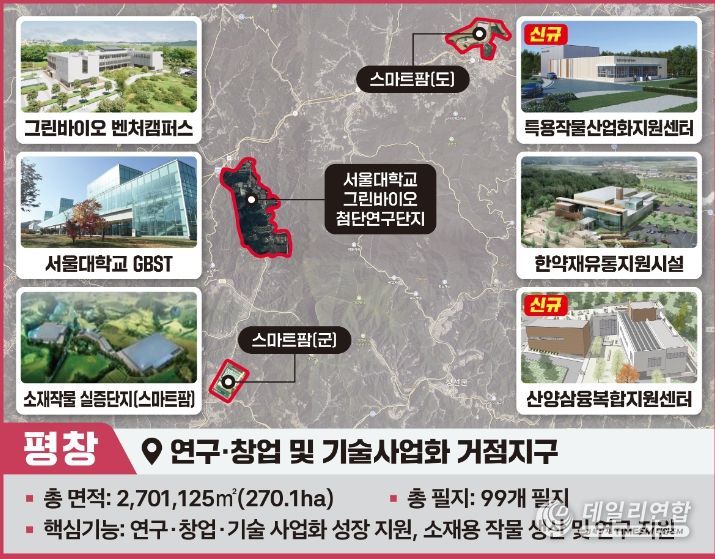 강원형 그린 바이오산업 육성 지구 구성 지역 지정