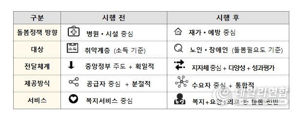 통합돌봄으로 달라지는 점