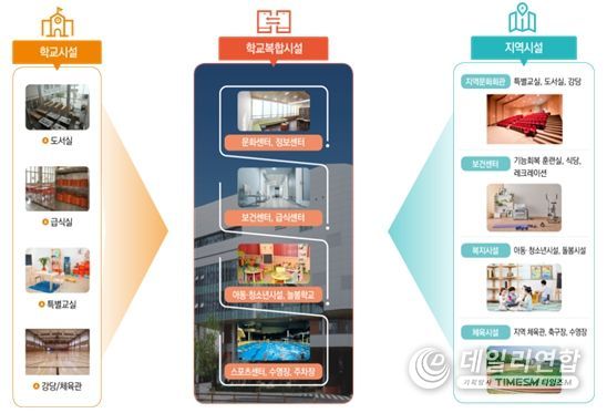 학교복합시설의 개념 및 정책 방향